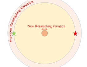 Schematic showing the improvement in resampling variation upon optimisation of the Osentia test and comparing against the contrast between healthy and control. The resampling variation has dropped from 120% of the separation to 10%